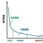 干貨 | 安全庫存算法（上）