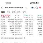 澳洲上市公司Mineral Resources 2026財年第二季度（2025年10–12月）整體運營詳情