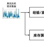 干貨 | 庫存算法應(yīng)用比較（上）