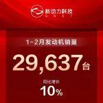 新動力科技1-2月發(fā)動機銷量同比增長