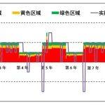 干貨 | 庫存算法應(yīng)用比較（下）