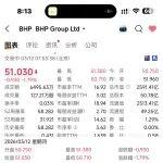 必和必拓遭中方進(jìn)口限制升級(jí) 3月以來股價(jià)持續(xù)重挫