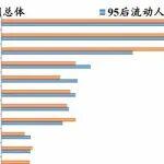 中國城市95后人才吸引力排名！