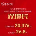 新動(dòng)力科技3月和第一季發(fā)動(dòng)機(jī)銷量雙增長