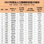 中國牛馬第一城誕生！就業(yè)人口1521萬