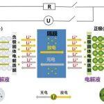 【快速充電(Fast Charging)】鋰電池快充技術(shù)及其優(yōu)化