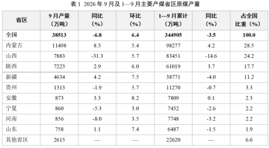 9月原煤产量环比回升，同比减量依然显著