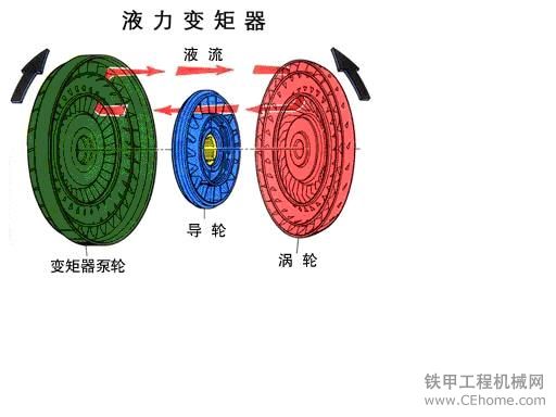 變矩器原理