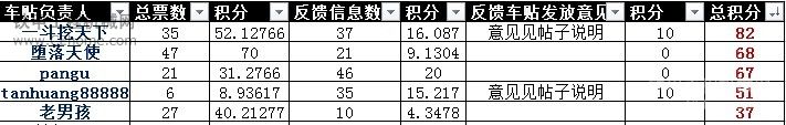 2011年度優(yōu)秀車貼發(fā)放負(fù)責(zé)人獲獎(jiǎng)公布及發(fā)放工作正式結(jié)束