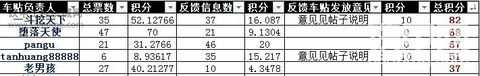 2011年度優(yōu)秀車(chē)貼發(fā)放負(fù)責(zé)人獲獎(jiǎng)公布及發(fā)放工作正式結(jié)束