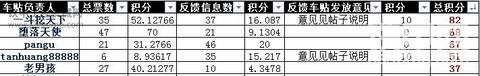 2011年度优秀车贴发放负责人获奖公布及发放工作正式结束