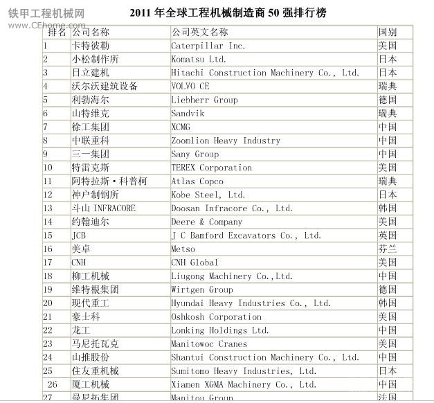 轉發(fā)：2011全球工程機械制造商50強排行榜