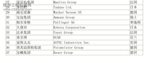 轉發(fā)：2011全球工程機械制造商50強排行榜