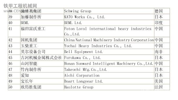 轉發(fā)：2011全球工程機械制造商50強排行榜