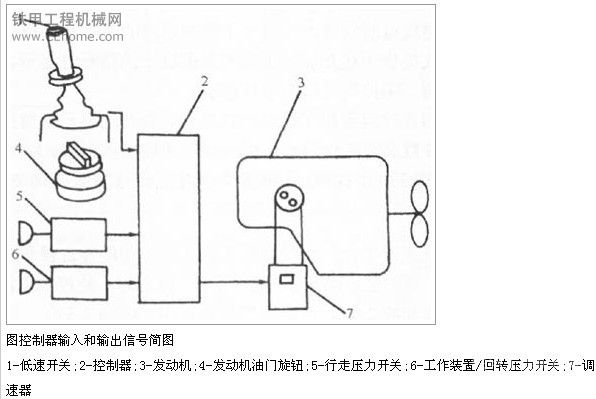 卡特挖掘機低速控制