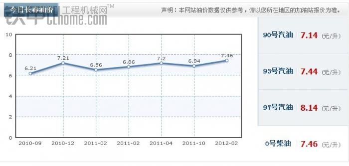 油價和挖掘機工費，機手工資比例