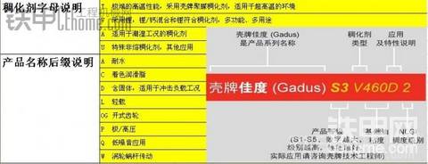 壳牌佳度（Shell_Gadus）全系列润滑脂  字母代号含义说明