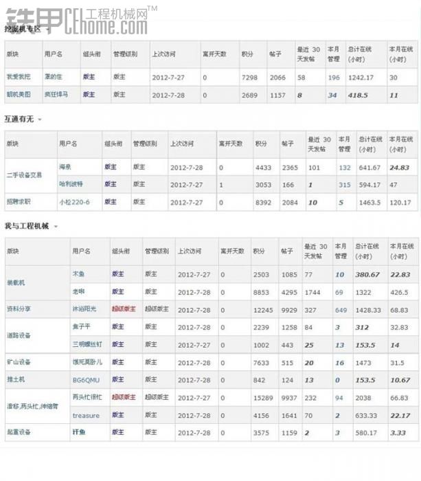 2012年7月版主管理操作公布