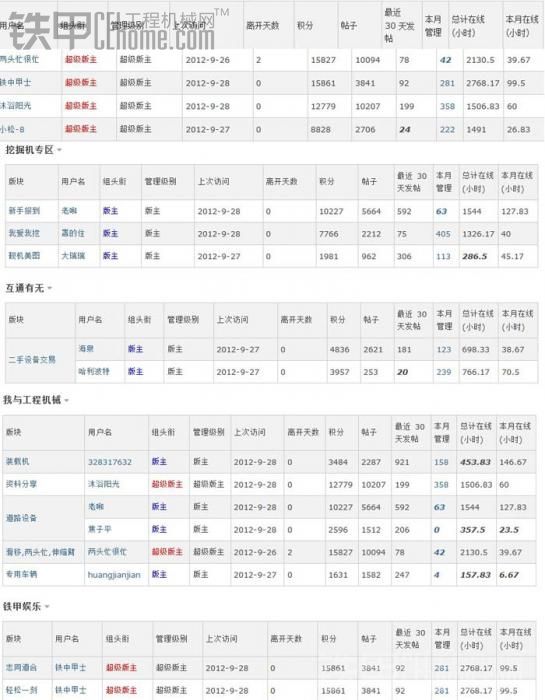 2012年9月、10月版主管理操作公布