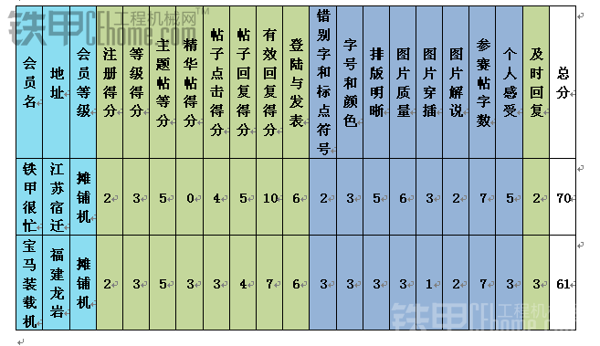 工程機(jī)械“勇闖天涯”2012年度網(wǎng)絡(luò)征文活動(dòng)獲獎(jiǎng)名單公告