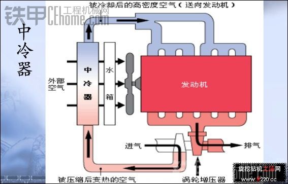 为何国产装载机都不配备中冷装置