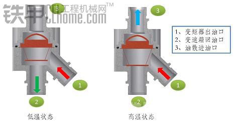 發(fā)動機用節(jié)溫器應用于散熱液壓系統(tǒng)