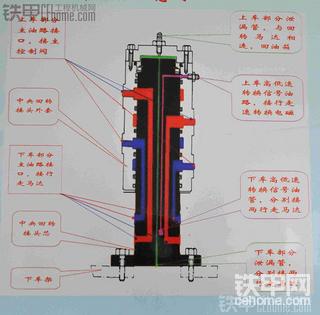 中央回转接头与操纵控制总成解剖面详解