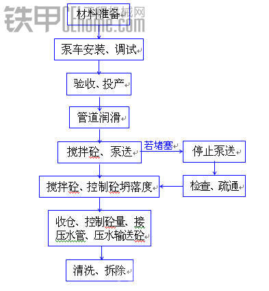 泵車作業(yè)流程