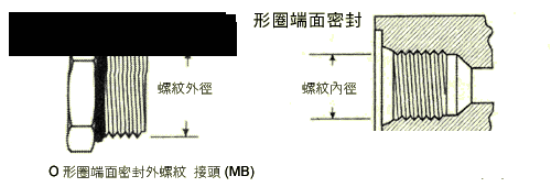 裝載機(jī)的多路閥