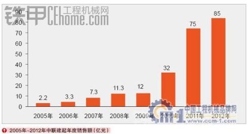 中聯(lián)汽車(chē)+履帶起重機(jī) 今年可能要丟第二的位置