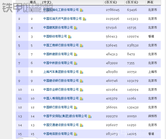 2013中國(guó)500強(qiáng) 看機(jī)械制造