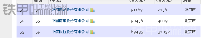 2013中国500强 看机械制造