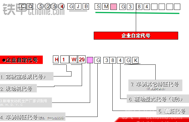 關于重卡序列識別號的分享