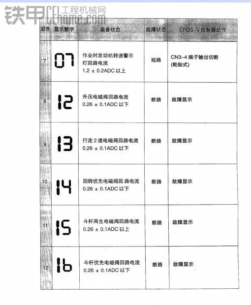 斗山故障代碼