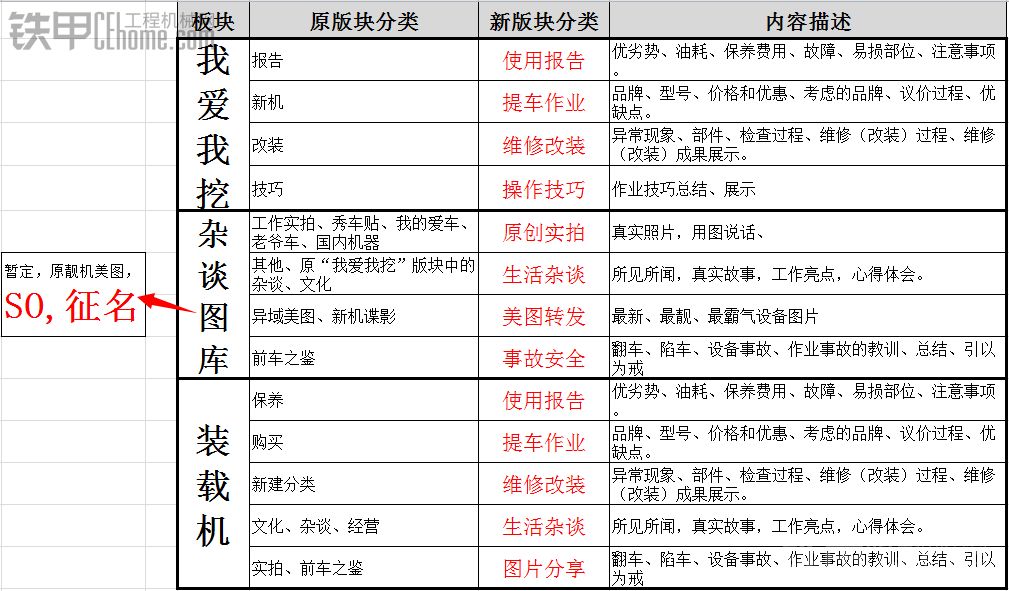 論壇三大版塊分類調(diào)整公告