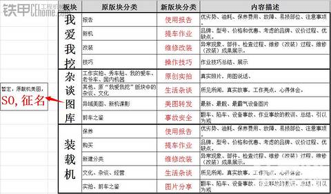 論壇三大版塊分類調(diào)整公告