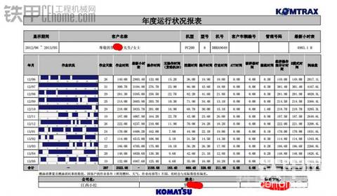 三年小松PC200-8挖掘機(jī) 使用油耗全紀(jì)錄，亮瞎某些人的鈦合金眼