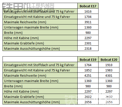 初步的技术数据为山猫E17,E19,E20