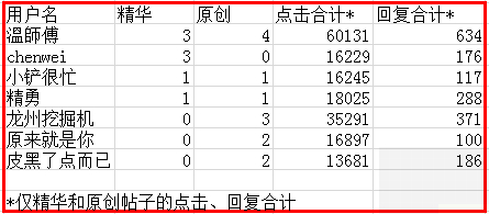 2014年6月鐵甲論壇會員發(fā)帖獎勵名單