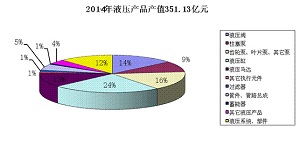 2014年中国液压市场研究分析