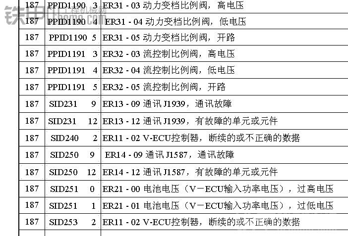 挖掘机电气系统 VOLVO 故障代码表