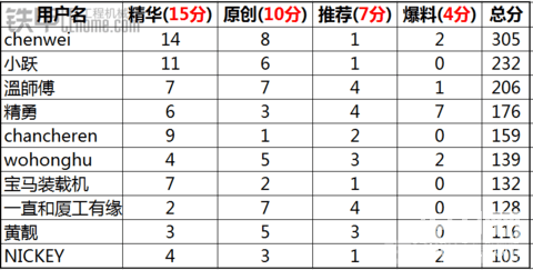 2014年年度优秀会员评选结果