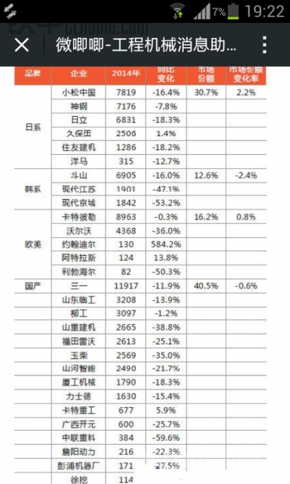 2014年中國(guó)挖掘機(jī)品牌銷(xiāo)量榜單。