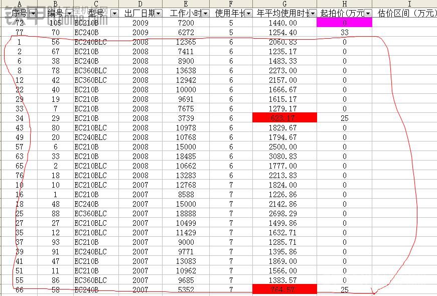 数据分析3.28天业沃尔沃0元竞拍