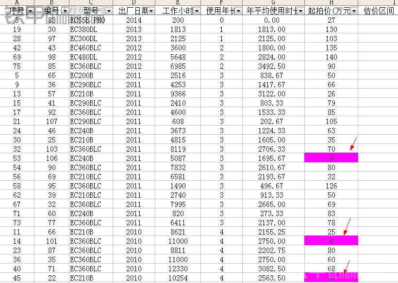 数据分析3.28天业沃尔沃0元竞拍