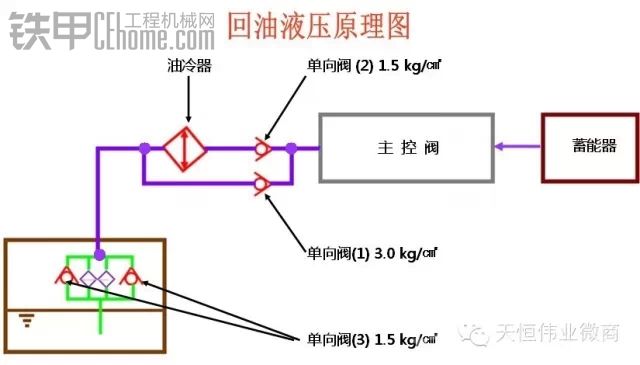 【技术贴】挖掘机液压系统回油油路的工作原理及液压系统出现油温偏高的原因