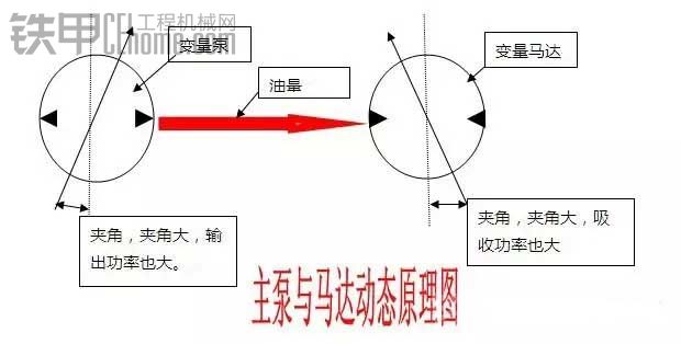 【技术贴】聊聊挖掘机中的一对“斜门兄弟”——“液压泵与液压马达”！