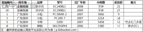 精品挖機等你來，5.6日把你的鐵寶貝拍回家吧！