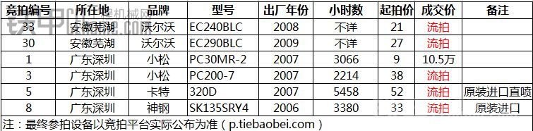 鐵寶貝定期拍震撼上線！每周三上午10點(diǎn)，各種品牌設(shè)備任你選