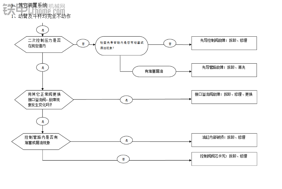 挖機(jī)故障排除方法